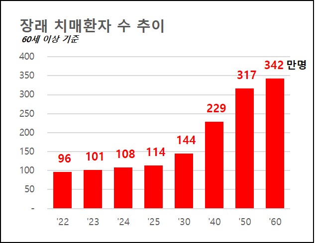 치매