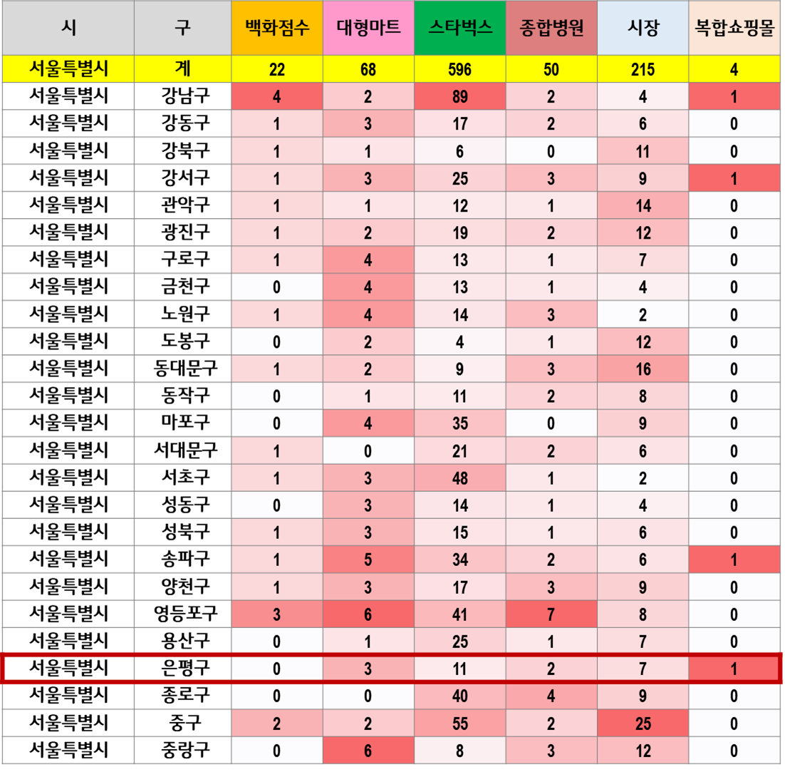 서울시 내 주요 생활인프라