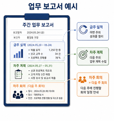 회사 업무보고서에서 금주 실적과 차주 계획처럼 차주라는 표현을 사용하는 예시를 설명한 이미지