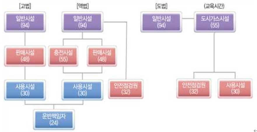 고법, 액법, 도법에 의한 교육과정별 상위자격