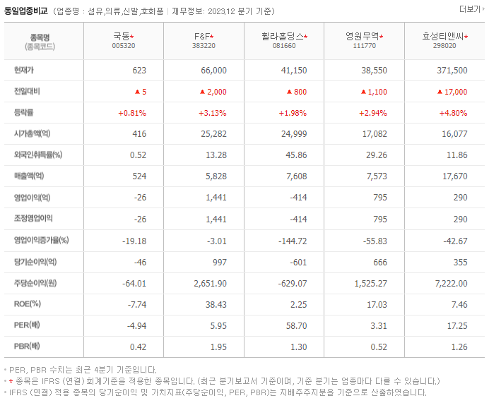 국동_동종업비교자료