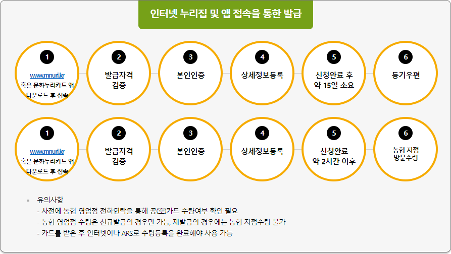 인터넷 앱 접속을 통한 발급