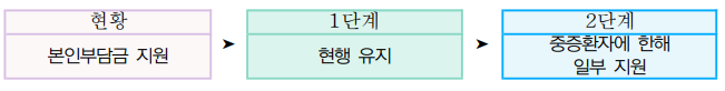 코로나19관리체계
