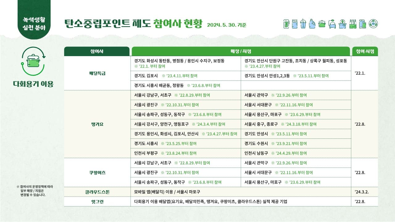 탄소중립실천포인트 녹색생활실천 – 대한민국 누구나 최대 7만원 받아가세요!