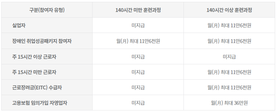 국민내일배움카드 훈련장려금