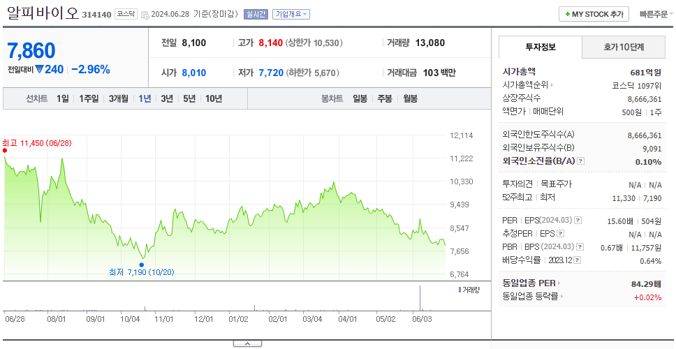 알피바이오_주가