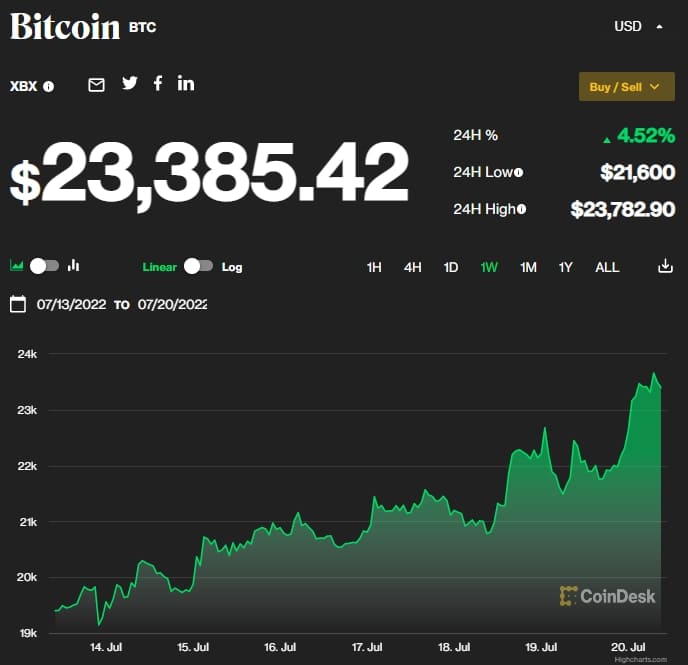 과연 턴 할까?...미국 증시, 기업 실적 호조로 큰 폭의 상승 마감...한국 증시는 Wall Street closes sharply higher on strong corporate earnings