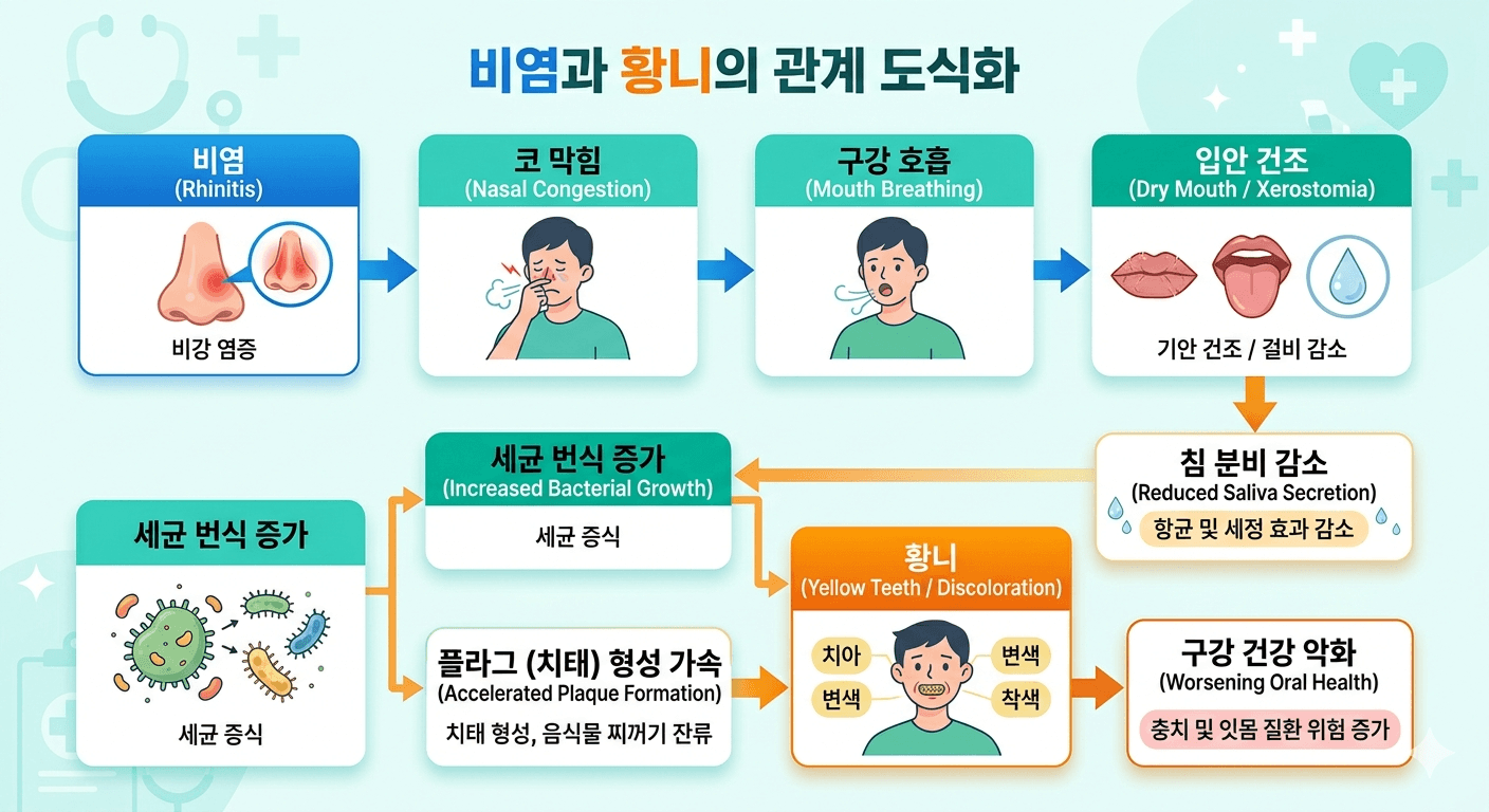 유아 비염과 황니의 연관성