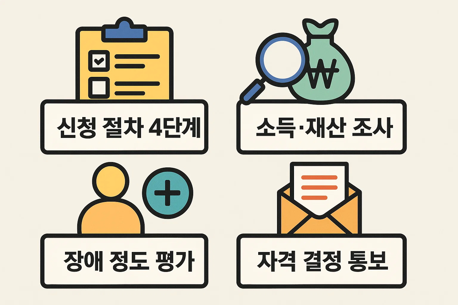 장애인연금 신청 절차 4단계(신청, 소득·재산조사, 장애 정도 평가, 자격 결정 통보)를 시각화한 인포그래픽 자료.