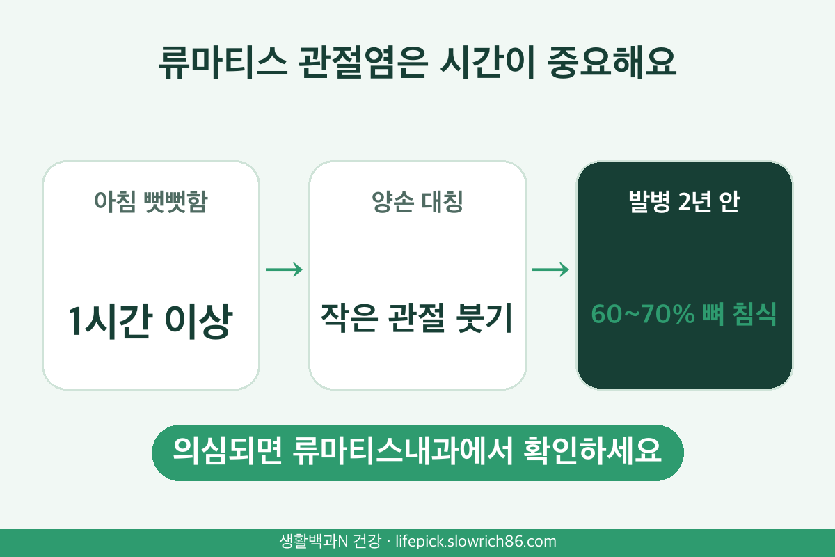 류마티스 관절염 아침 강직 1시간 양손 대칭 2년 안 뼈 침식