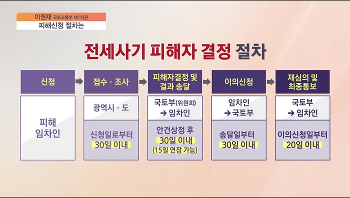 전세사기 피해자 결정 절차