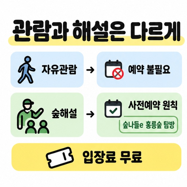자유관람은 예약 불필요, 숲해설은 숲나들e 홍릉숲 탐방 사전예약 원칙으로 비교하고 공통 입장료 무료를 표시한 도식