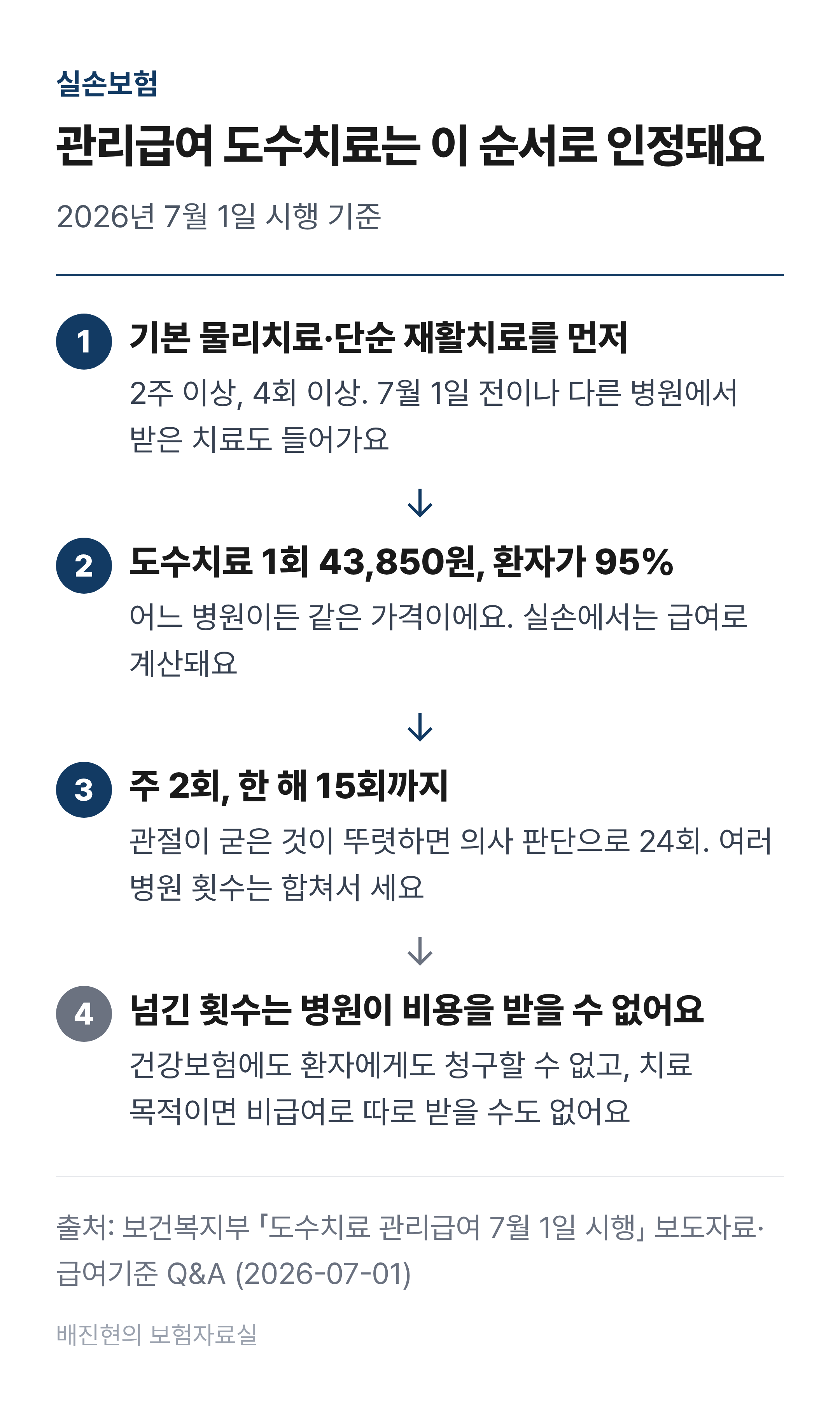 기본 물리치료&middot;단순 재활치료 2주&middot;4회 이상 &rarr; 도수치료 1회 43,850원 중 환자 95% &rarr; 주 2회&middot;한 해 15회(예외 24회) &rarr; 넘긴 횟수는 비용을 받을 수 없음, 네 단계 순서도