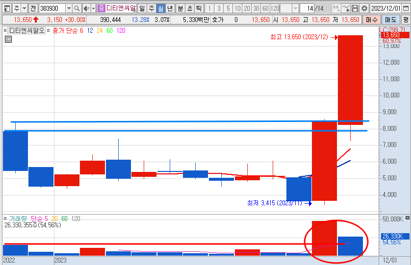 한동훈 관련주 디티앤씨알오 주가 월봉 차트 전망 (23.12.26)
