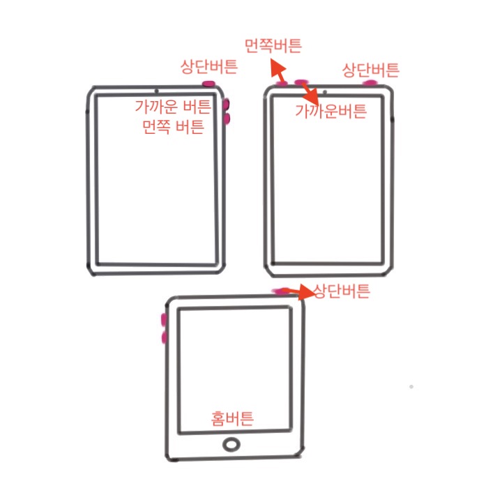 아이폰 또는 아이패드 물리버튼 명칭을 정리한 그림입니다.