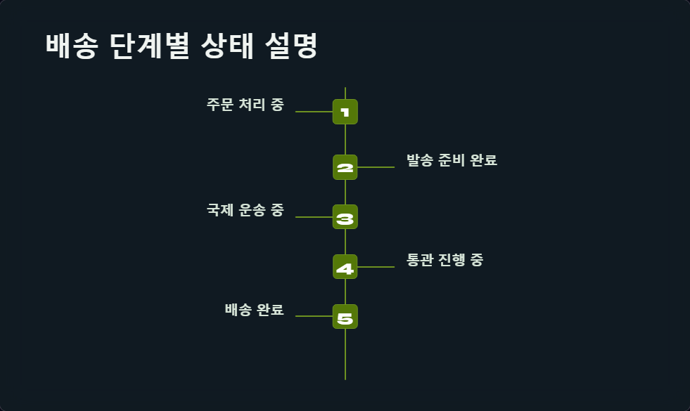 배송조회