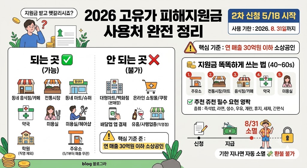 2026년 고유가 피해지원금 사용처 및 활용 방법을 정리한 인포그래픽 가이드. 

[상단 정보] 2차 신청 5월 18일 시작, 사용 기한 2026년 8월 31일까지 소멸 주의. 핵심 기준은 연 매출 30억원 이하 소상공인 매장.

[왼쪽 - 사용 가능 업종(되는 곳)] 동네 음식점 및 카페, 전통시장, 동네 마트 및 슈퍼, 약국, 미용실/헤어숍, 학원(직영 제외), 주유소(5월 1일부터 매출 무관 전면 허용).
[중앙 - 사용 제한 업종(안 되는 곳)] 대형마트 및 백화점 본매장, 온라인 쇼핑몰 및 쿠팡, 배달앱 앱 내 결제, 유흥 및 사행 업종, 편의점/프랜차이즈 직영점.

[오른쪽 - 똑똑하게 쓰는 법 (40~60대 생활비 절약 순위)] 1순위 주유소, 2순위 전통시장/마트, 3순위 음식점/카페, 4순위 약국, 5순위 미용실. 장보기 추천 품목으로 즉석밥, 라면, 생수, 우유, 계란, 휴지, 세제, 간편식 안내.

[하단 - 주의사항] 신청 및 지급 이후 8월 31일 기한 지나면 잔액 자동 소멸 및 환불 불가 경고.