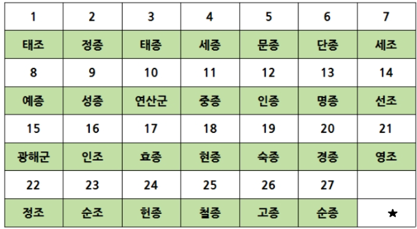 태정태세문단세