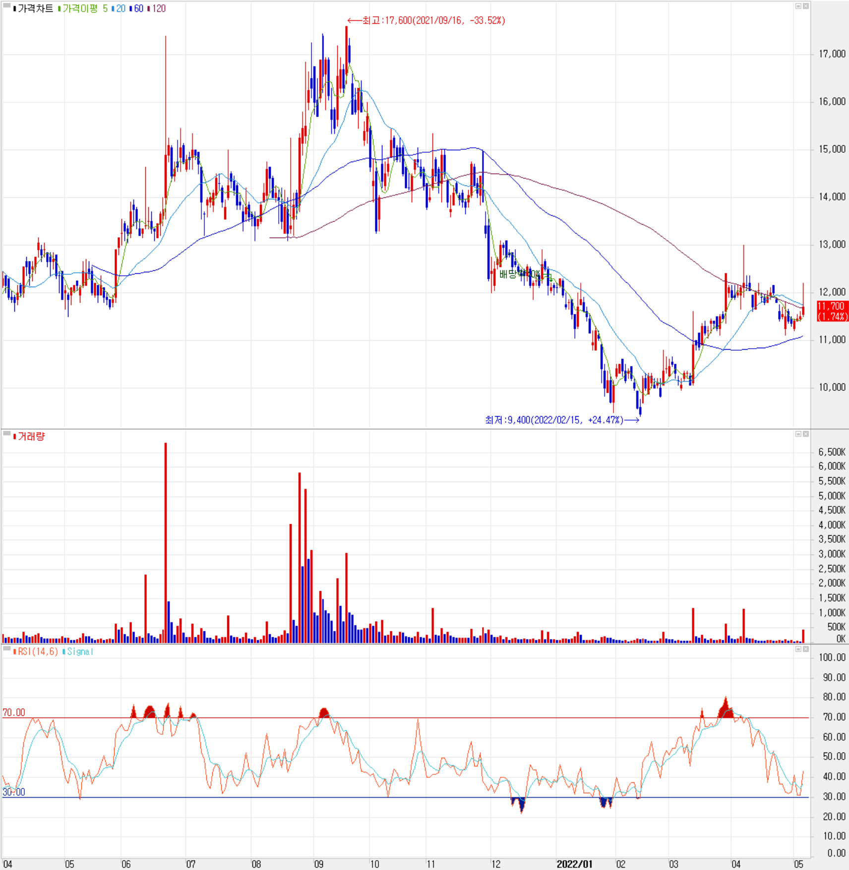 동아화성 - 주식 시세(일봉: 2021.04 ~ 2022.05)