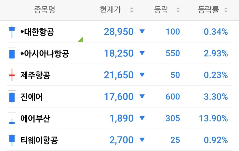 2022년 6월 2일 국내 항공주 주가를 보여주는 그림표