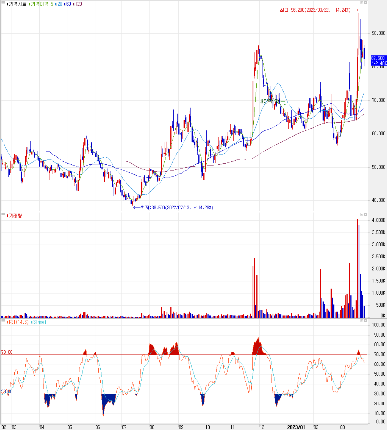 대보마그네틱 - 주식 시세 (일봉: 2022.02 ~ 2023.03)