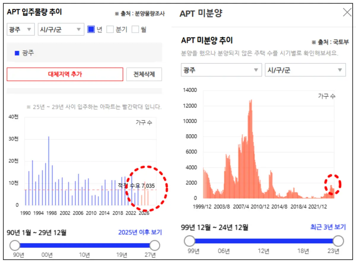 아실-광주-미분양-공급물량