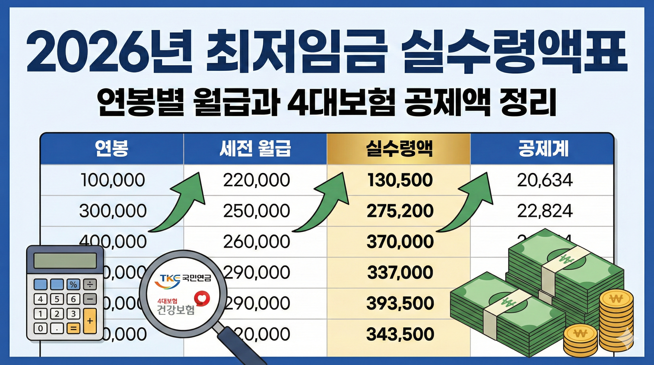 2026년 최저임금 실수령액표: 연봉별 월급과 4대보험 공제액 정리