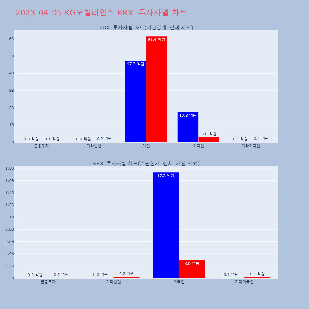 KG모빌리언스_KRX_투자자별_차트