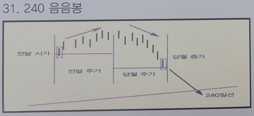 31. 240 음음봉 패턴 설명을 위한 도식화