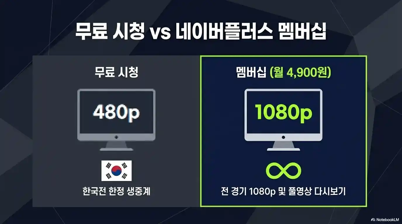 치지직 무료 시청 480p 한국전 한정 vs 네이버플러스 멤버십 월4900원 1080p 전경기 다시보기 비교
