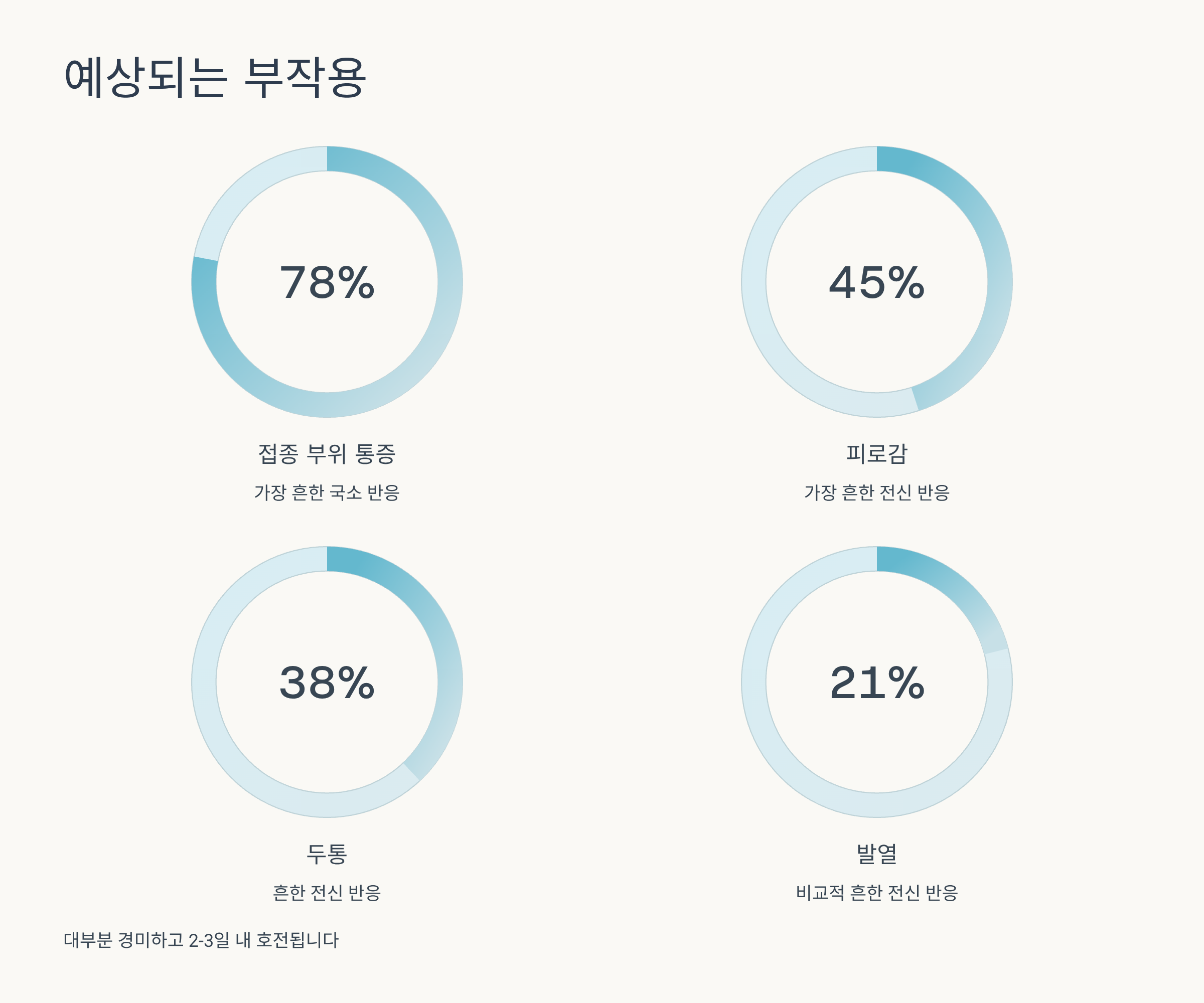 대상포진 예방접종 예상 부작용