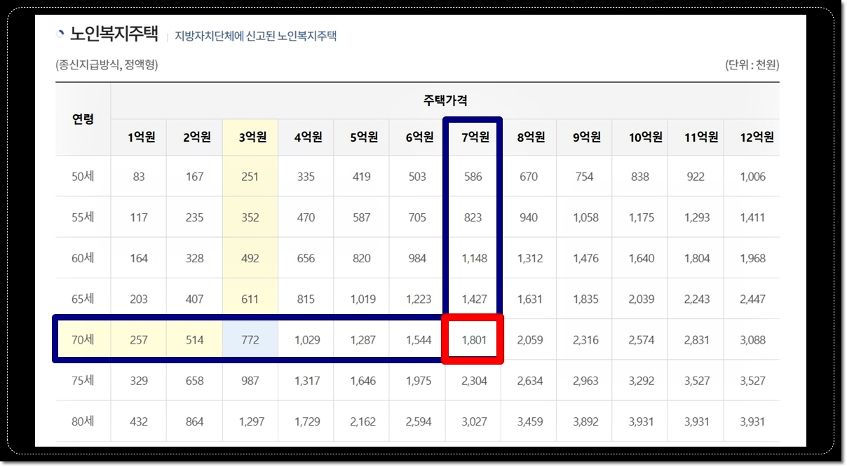 7억-노인복지주택-주택연금-수령액