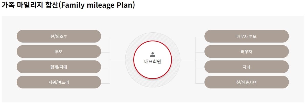 가족 마일리지 안내