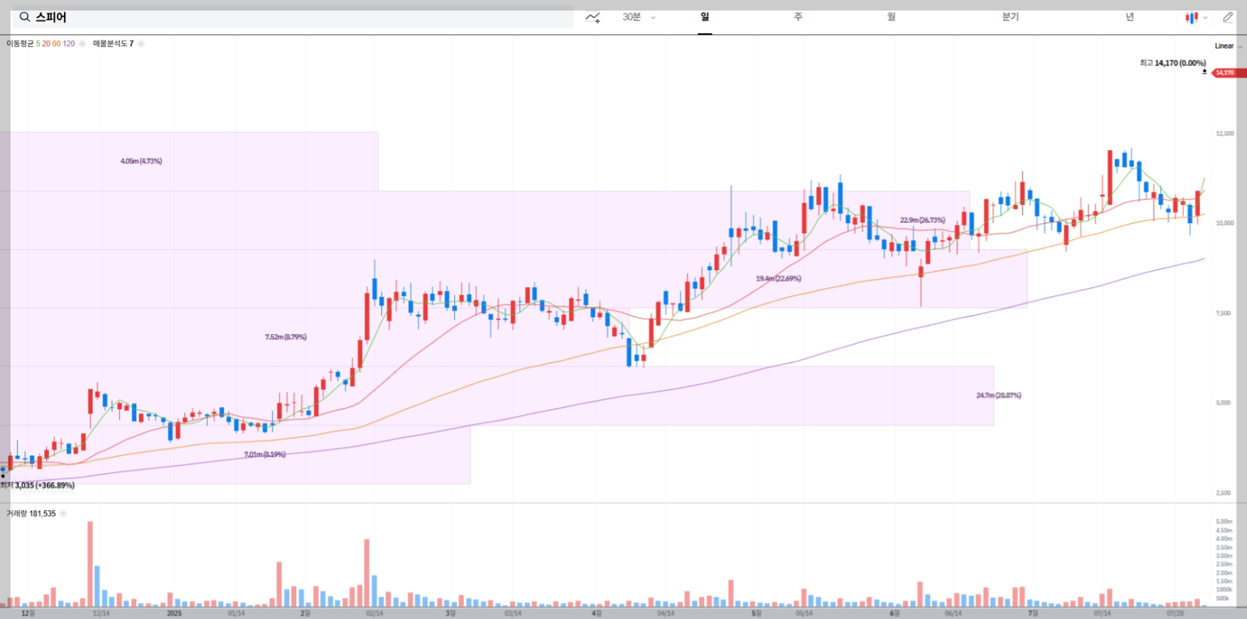 스피어 현재 주가 차트