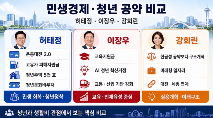 2026 대전시장 후보 공약 비교 허태정 이장우 강희린 핵심정리