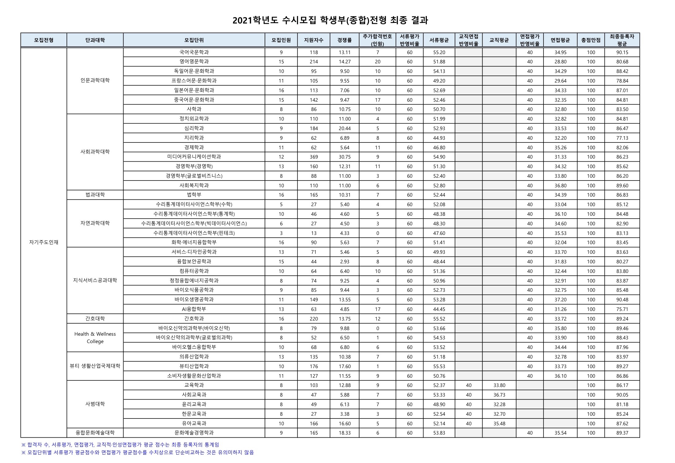 2021학년도-성신여대-학생부종합-전형-최종-결과-2