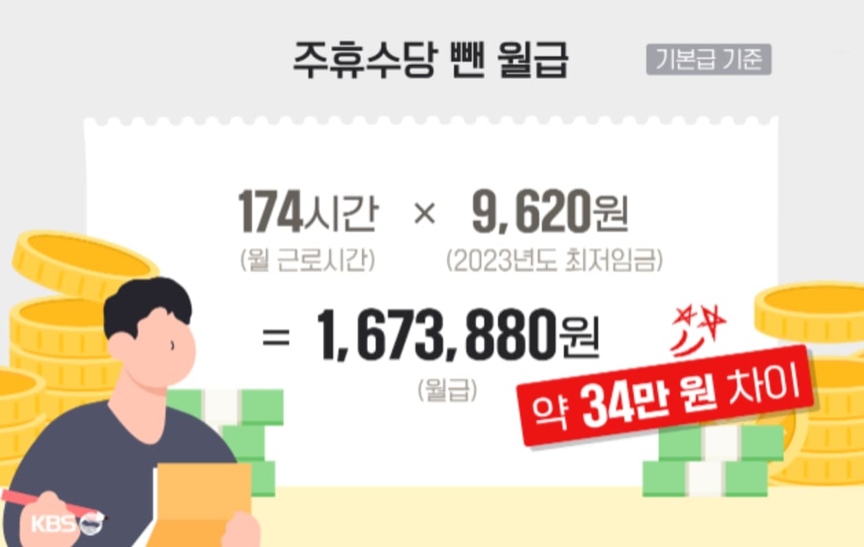 주휴수당 폐지 시 월급