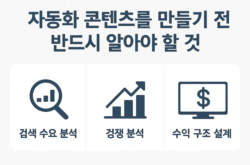 자동화 콘텐츠를 만들기 전 체크해야 할 검색 수요 분석, 경쟁 분석, 수익 구조 설계를 요약한 다이어그램