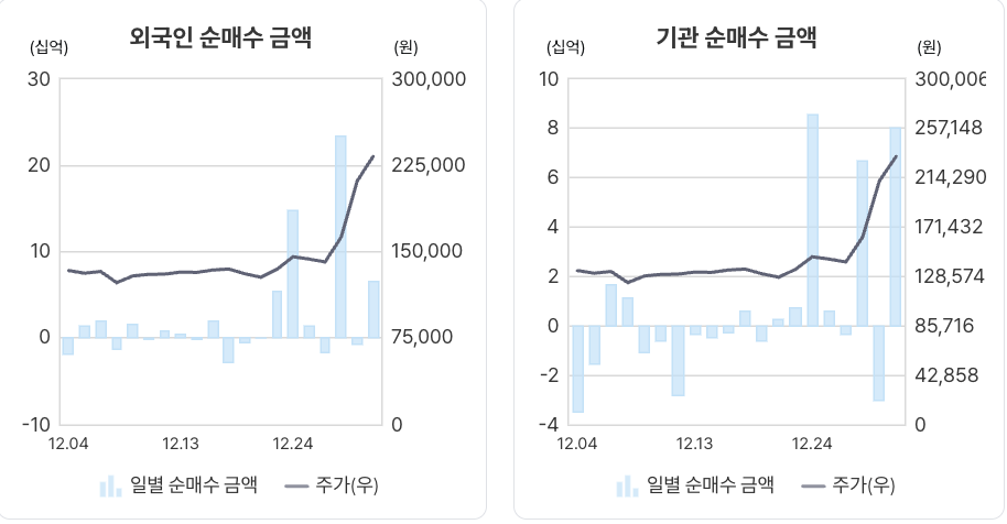 최근 외국인, 기관 순매수 그래프