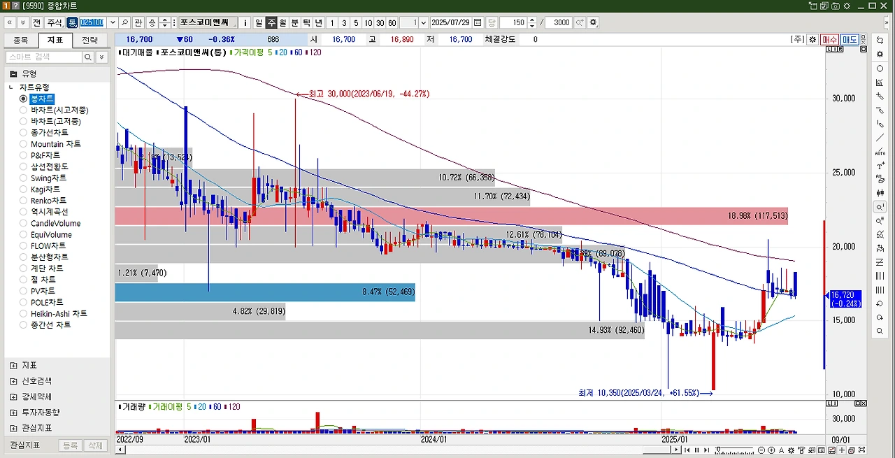 포스코이앤씨 주가 전망