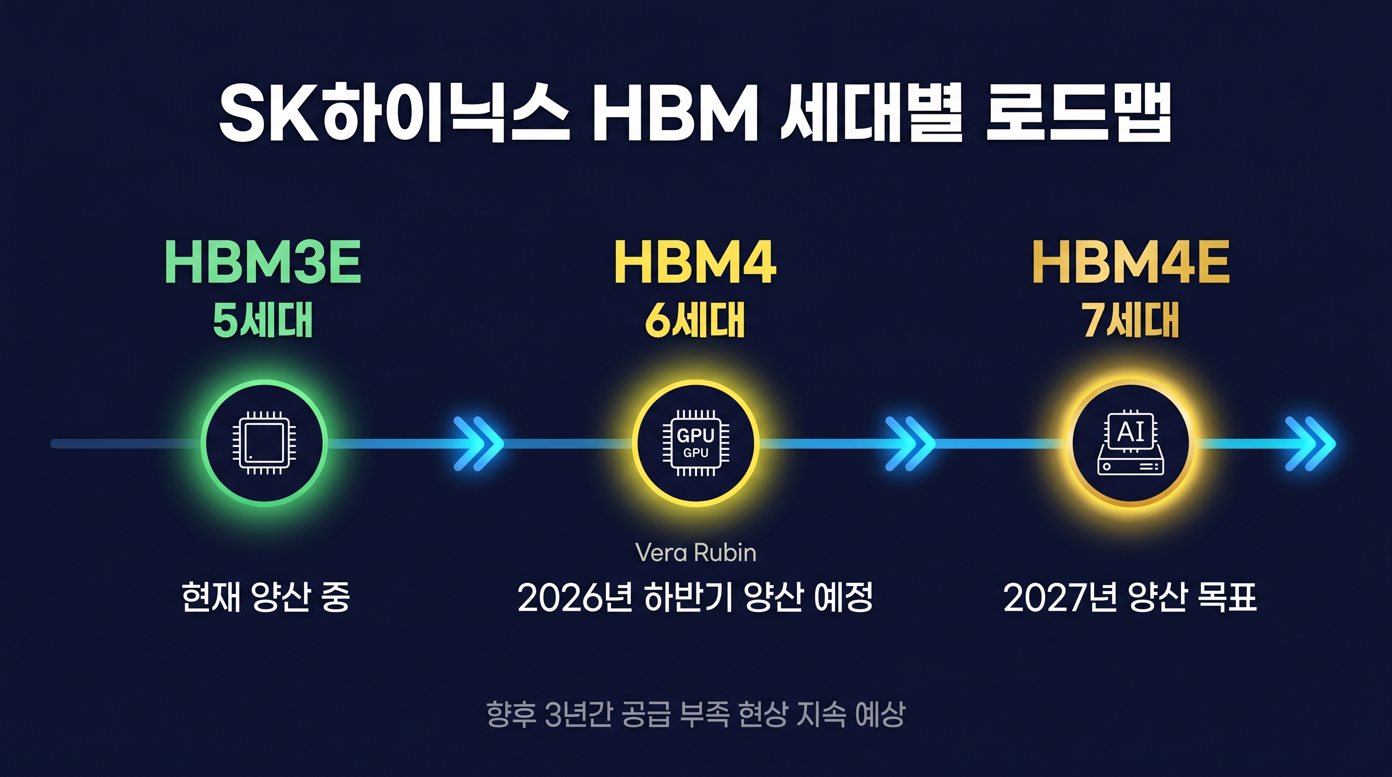 향후 3년 수요 공급 캐파 상회