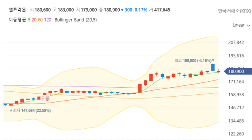 셀트리온 주가, 짐펜트라 날개 달고 24만 원 갈까? (펀더멘탈, 기술적 분석 총정리) 관련2