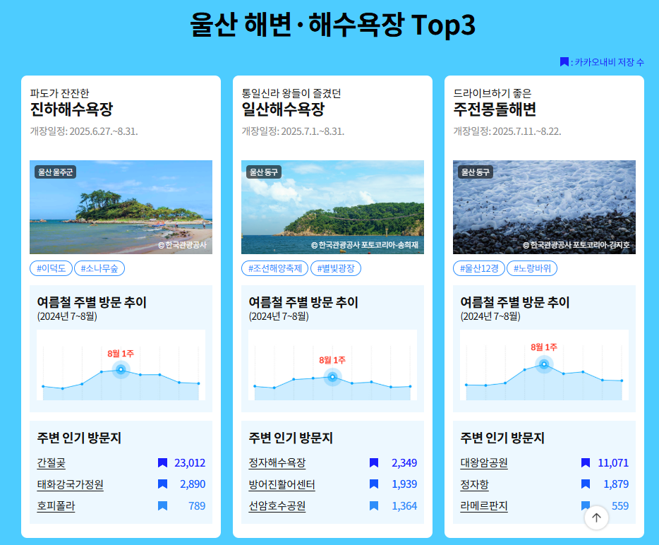 전국 해수욕장