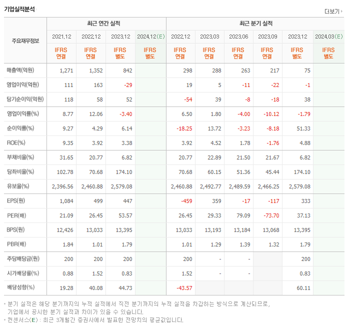 디엔에프_실적
