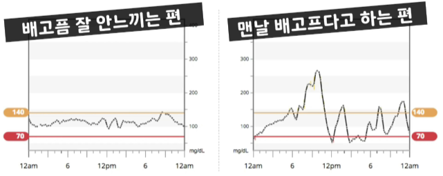 배고픔을 잘 느끼는 사람과 그렇지 않은 사람의 혈당
