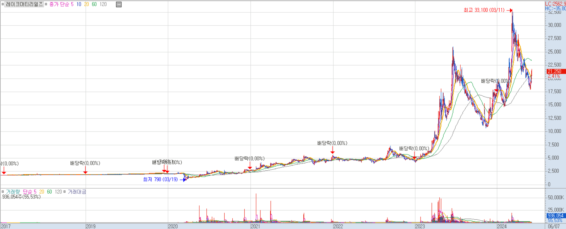 레이크머티리얼즈 주가
