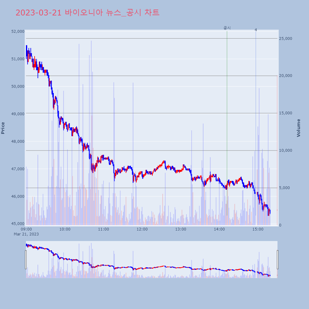 바이오니아_뉴스공시차트