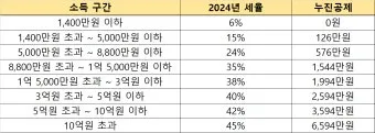 근로소득 세율표 2025년 버전 전격 분석으로 절세전략_9