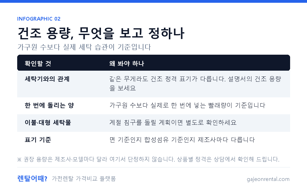 건조기 건조 용량을 정할 때 확인할 것 - 세탁기와의 관계, 한 번에 돌리는 양, 이불, 표기 기준