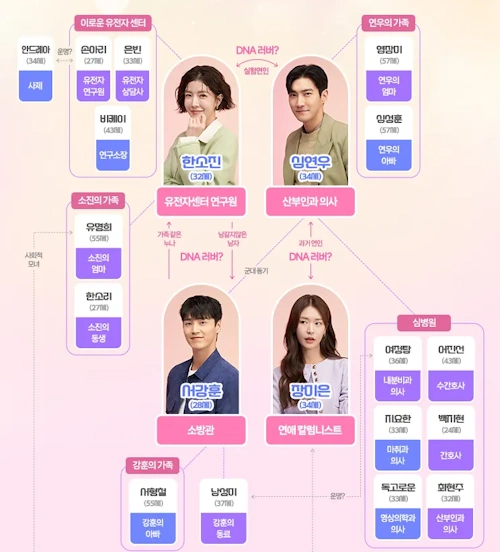 DNA러버 인물관계도